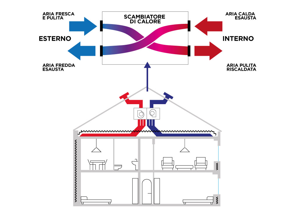 Sistemi Di Ventilazione Meccanica Controllata - Termoidraulica Menazza